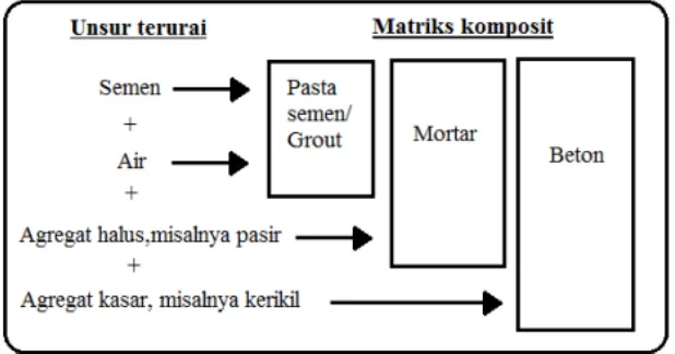 Gambar 2.1 unsur-unsur pembuat beton (teknologi beton,2007) 