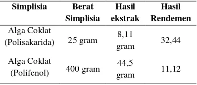 Tabel 1.  Hasil Pembuatan ekstrak Alga coklat (Sargassum sp.) 