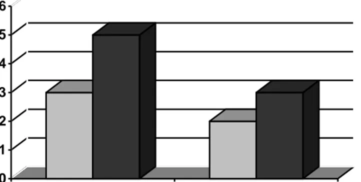 Grafik 4.2 Grafik Perbandingan Perspektif Pelanggan   Tahun 2004 dan 2005 