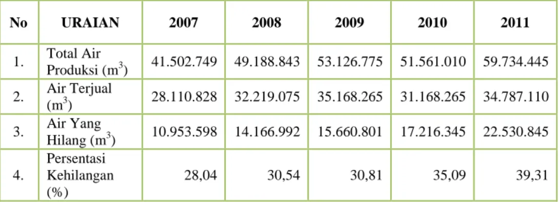 Tabel  Peningkatan  kehilangan  air  tahun  2007  s/d  2011  PDAM  Kota  Samarinda. 