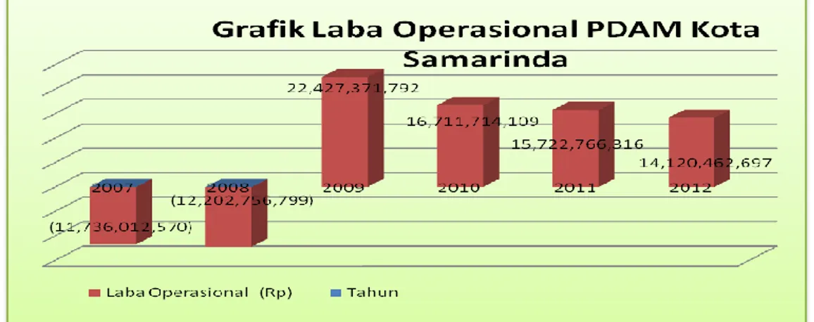 Grafik Rekapitulasi Biaya Pemeliharaan PDAM Kota Samarinda Tahun  2008 s/d 2012.  