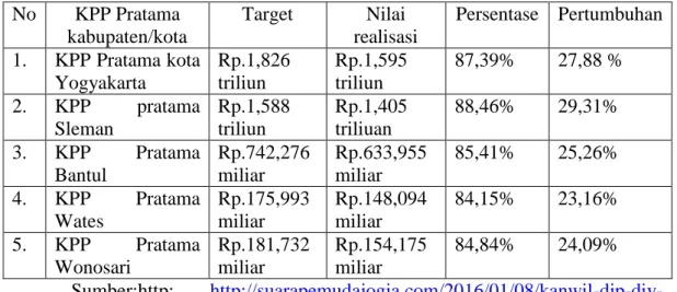 Tabel 1.1 Penerimaan Pajak Provinsi Daerah istimewa Yogyakarta  No   KPP Pratama  kabupaten/kota  Target  Nilai  realisasi  Persentase  Pertumbuhan  1