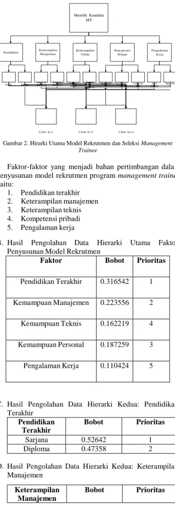 Gambar 2. Hirarki Utama Model Rekrutmen dan Seleksi Management  Trainee 