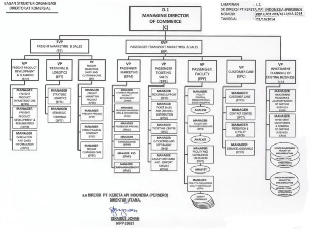 Gambar 1.1Struktur Organisasi  Sumber :PT. Kereta Api Indonesia (Persero) 