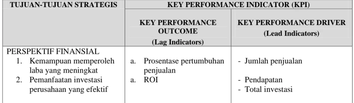 Tabel 2. Key Performance Indicators (KPI) PDAM Lumajang 