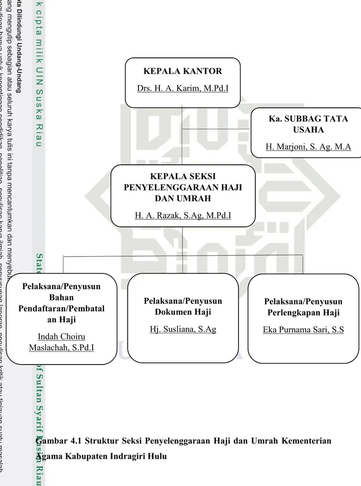 Gambar 4.1 Struktur Seksi Penyelenggaraan Haji dan Umrah Kementerian Agama Kabupaten Indragiri Hulu