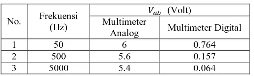 Tabel 3 Data pengukuran tegangan AC  