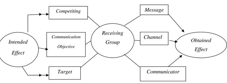 Gambar 2.1: A Model of A Communication Campaign   (Sumber: Rosady Ruslan, 2008,p:128) 