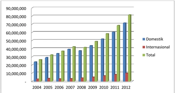 Gambar 1.1 Jumlah Penumpang Transportasi Udara Indonesia, Tahun 2004-2012 