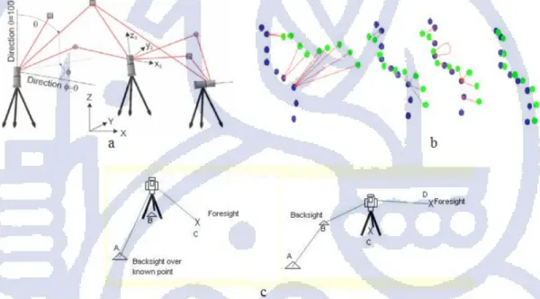 Gambar 3.7 Ilustrasi tiga metode registrasi a) Target to Target b) Cloud to Cloud      c) Traverse (Pfeifer, 2007) 