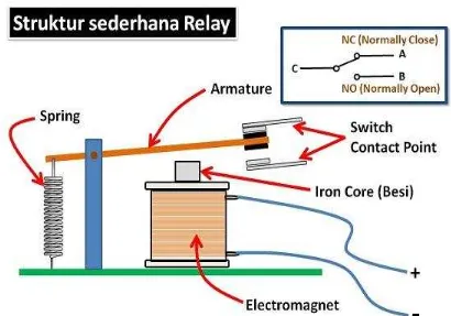 Gambar 2.7 Struktur sederhana Relay 