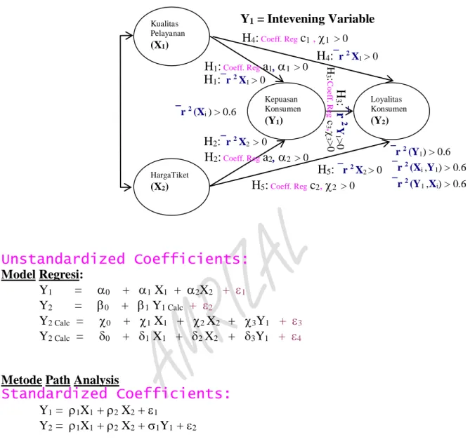 GAMBAR 2.2:  4 Variabel Utama Metode Path Analysis                                                                                          Unstandardized Coefficients:  Model Regresi:      Y 1        =      0     +    1  X 1   +   2 X 2    +   1 Y 2  