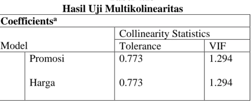 Tabel 4.13  Hasil Uji Multikolinearitas  Coefficients a Model   Collinearity Statistics Tolerance  VIF  Promosi   Harga  0.773 0.773 1.294 1.294 