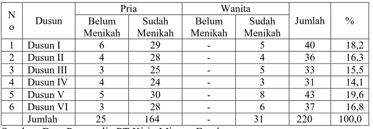 Tabel 2. Jumlah buruh yang bekerja di PT Kirin Miwon Foods tiap dusun di Desa  Gunung Pasir Jaya Kecamatan Sekampung Udik 2012 