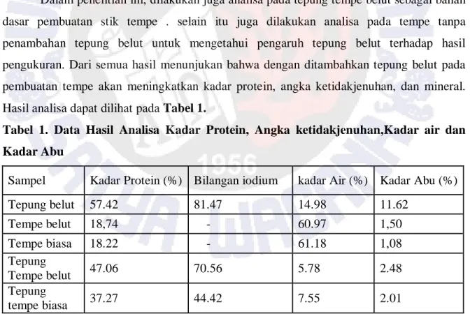 Tabel  1.  Data  Hasil  Analisa  Kadar  Protein,  Angka  ketidakjenuhan,Kadar  air  dan  Kadar Abu 