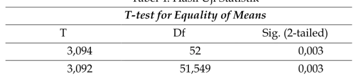 Tabel 4. Hasil Uji Statistik  T-test for Equality of Means 