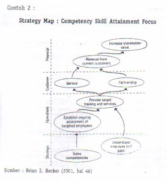 Gambar berikut mqngilustrasikan bagaimana sumber daya manusia dapat mengaitkan  kontribusinya (deliverables) pada proses implementasi strategi perusahaan