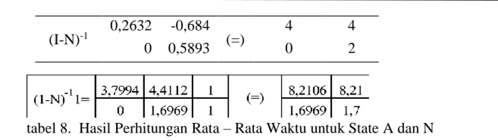tabel 8.  Hasil Perhitungan Rata – Rata Waktu untuk State A dan N 