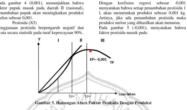 Gambar 5. Hubungan Atara Faktor Pestisida Dengan Produksi 