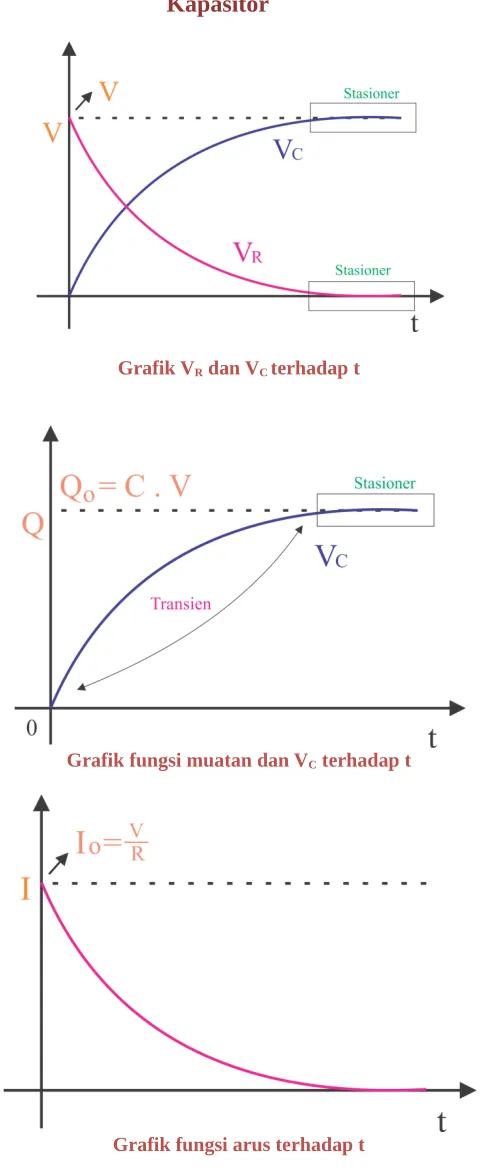 Grafik VR dan VC terhadap t