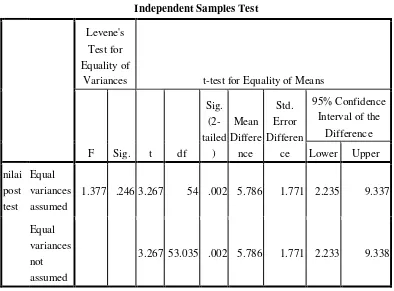 Tabel 4.7 Hasil Pengujian Hipotesis menggunakan SPSS 16.0 