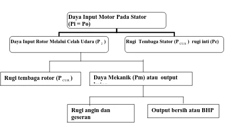 Gambar  5-9.  Tingkatan daya pada motor induksi   