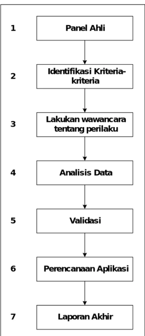 Gambar 2.2 Proses Perancangan Model kompetensi 