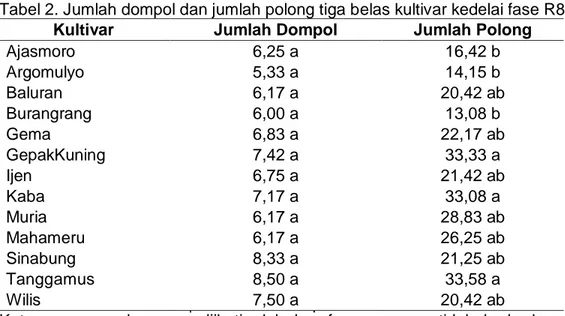 Tabel 2. Jumlah dompol dan jumlah polong tiga belas kultivar kedelai fase R8 