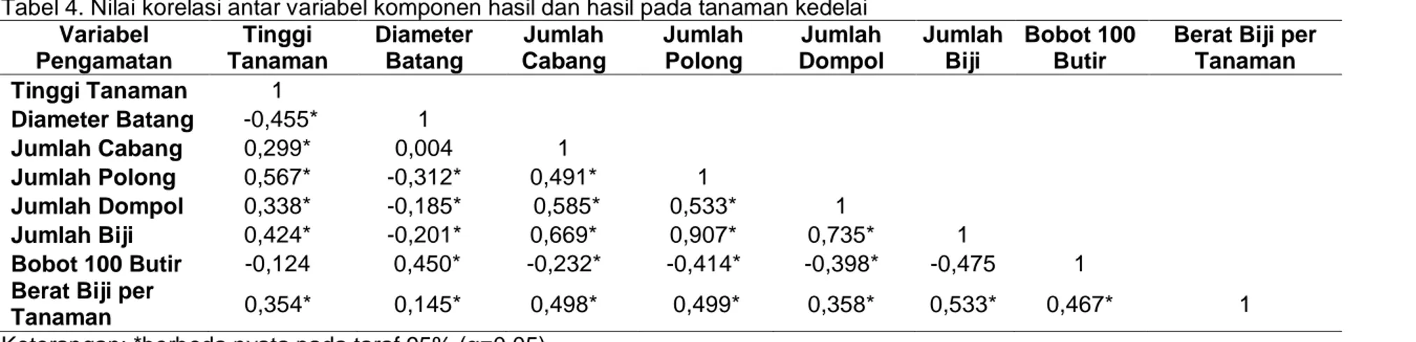 Tabel 4. Nilai korelasi antar variabel komponen hasil dan hasil pada tanaman kedelai   Variabel  Pengamatan  Tinggi  Tanaman  Diameter Batang  Jumlah  Cabang  Jumlah Polong  Jumlah  Dompol  Jumlah Biji  Bobot 100 Butir 