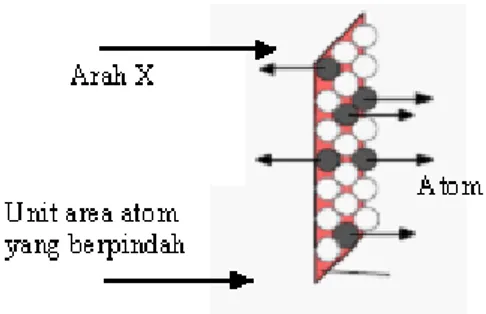 Gambar 5 Mekanisme perpindahan atom Persamaan perhitungan flux (J) adalah J =  dt dMA1  atau  ⎢⎣⎡ atomm2s ⎥⎦⎤ (1)
