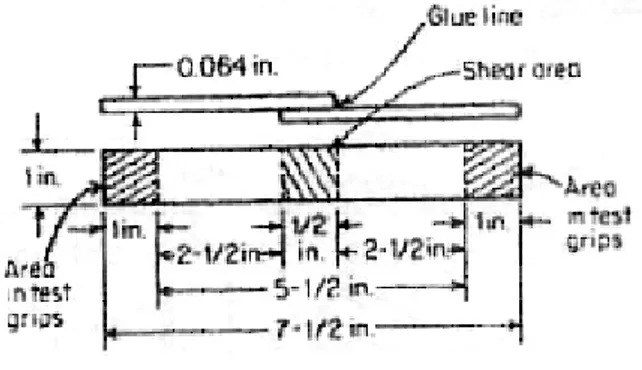 Gambar 8 Bentuk spesimen uji belah (cleavage) ASTM D1062 (Harper, 1996)