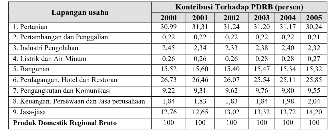 Tabel 5.13.   Peranan sektor ekonomi dalam pembentukan PDRB Kabupaten Aceh  Barat tahun 2000-2005 (persen) 