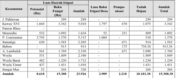 Tabel  5.5.  Luas lahan sawah Kabupaten Aceh Barat tahun 2006 