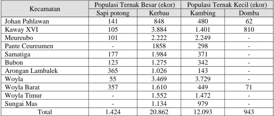 Tabel 5.6.  Populasi ternak per kecamatan di Kabupaten Aceh Barat tahun 2005 