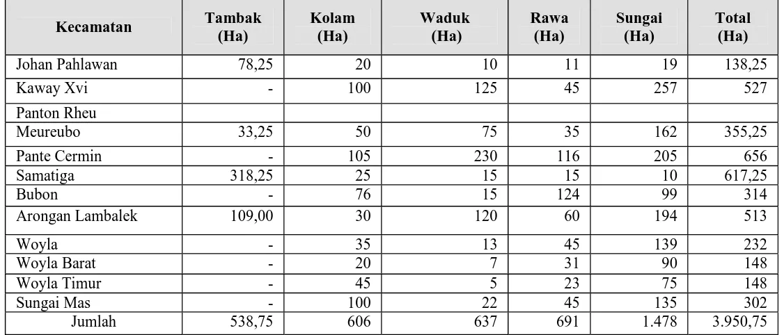 Tabel 5.8.  Potensi lahan perikanan budidaya di Kabupaten Aceh Barat  Kecamatan  Tambak  (Ha)  Kolam (Ha)  Waduk  (Ha)  Rawa (Ha)  Sungai (Ha)  Total (Ha)  Johan Pahlawan  78,25  20  10  11  19  138,25  Kaway Xvi   -  100  125  45  257      527  Panton Rheu  Meureubo 33,25  50  75  35  162  355,25  Pante Cermin  -  105  230  116  205      656  Samatiga 318,25  25  15  15  10  617,25  Bubon  -  76  15  124  99      314  Arongan Lambalek  109,00  30  120  60  194      513  Woyla  -  35  13  45  139      232  Woyla Barat  -  20  7  31  90      148  Woyla Timur  -  45  5  23  75      148  Sungai Mas  -  100  22  45  135      302  Jumlah 538,75  606  637  691  1.478  3.950,75  Sumber : Dinas Kelautan dan Perikanan Kabupaten Aceh Barat  (2006) 