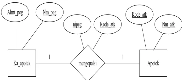 Gambar II.1. Diagram E-R Relasi satu-ke-banyak 