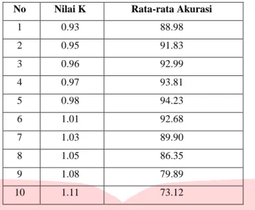Tabel 4.3 Hasil Pengujian Nilai K (Faktor Pengali) dalam Menghitung Nilai BSA  No  Nilai K  Rata-rata Akurasi 