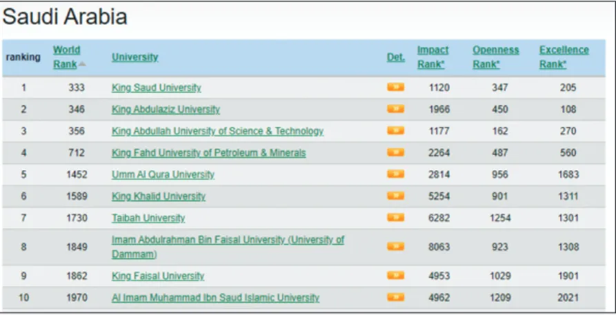 Gambar 10.7 Peringkat Perguruan Tinggi di Arab Saudi versi Webometrics 2021 