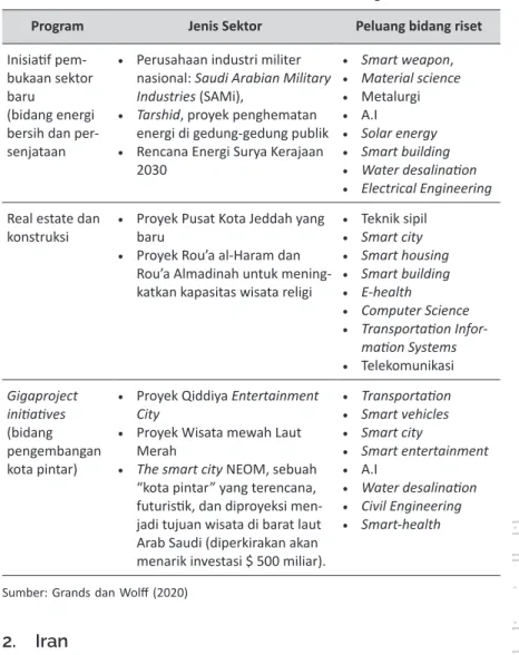Tabel 11.3 Potensi riset di Arab Saudi berdasarkan R&amp;D Program Vision 2030