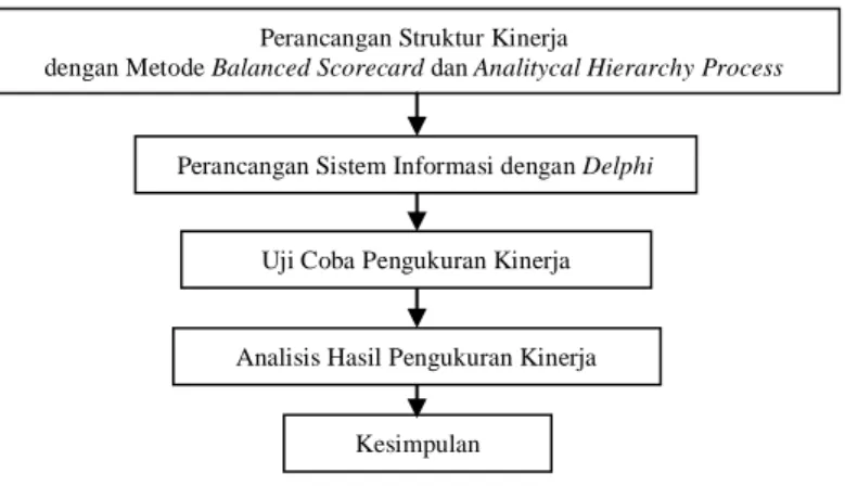 Gambar 1. Diagram Alir Penelitian 