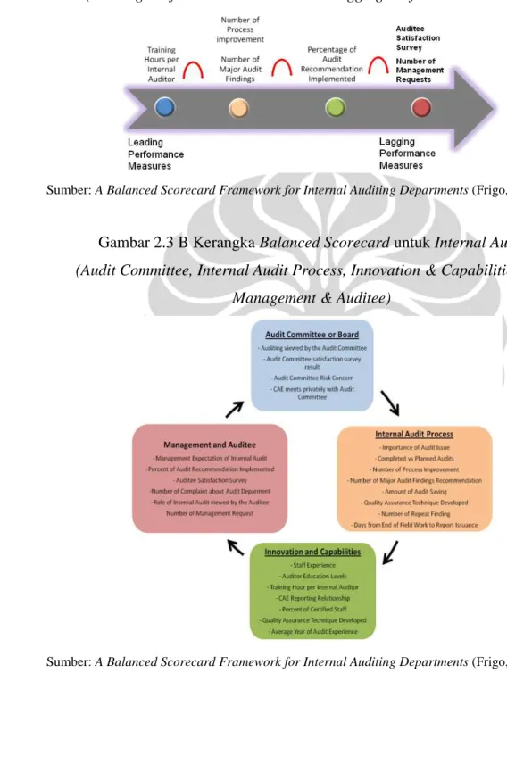 Gambar 2.3 A Kerangka Balanced Scorecard untuk Internal Audit              (Leading Performance Measures and Lagging Performance Measure) 