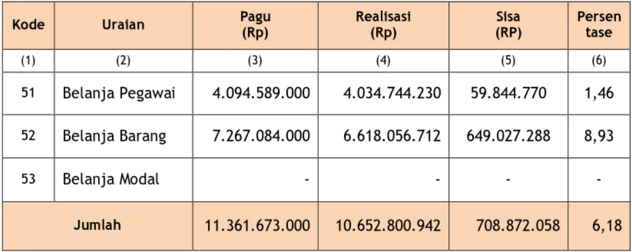 Tabel 17.  Efisiensi Anggaran Belanja BPS Kabupaten Karanganyar Tahun 2016 