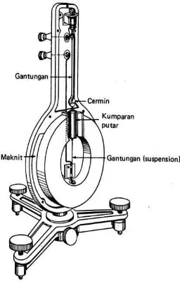 Gambar 1. Galvanometer Suspensi 