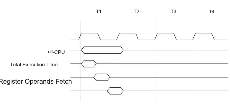 Figure 7.Single Cycle ALU Operation  