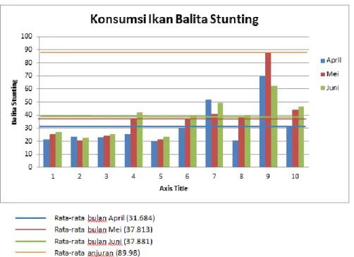 Gambar 6 Grafik Konsumsi ikan balita stunting usia &gt;12 bulan Desa Kanigoro 