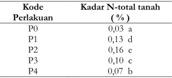 Tabel 1. Pengaruh dosis pupuk N terhadap populasi bakteri endofit