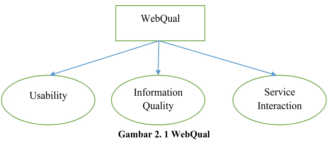 Tabel 2. 1 Indeks Webqual beserta dimensinya 