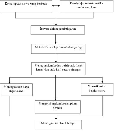 Gambar 2.10 Bagan Kerangka Berfikir Pengaruh Metode Pembelajaran Mind Mapping terhadap Hasil Belajar Matematika Siswa 