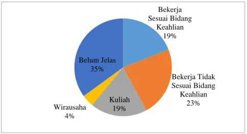 Gambar 1.1 Data Penelusuran Lulusan SMKN 8 Bandung  Tahun 2015/2016 
