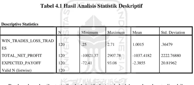 Tabel 4.1 Hasil Analisis Statistik Deskriptif 